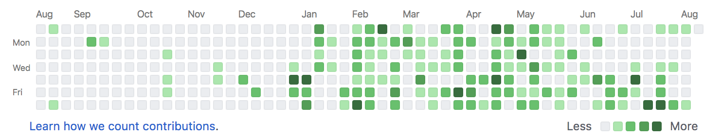 A GitHub contribution graph